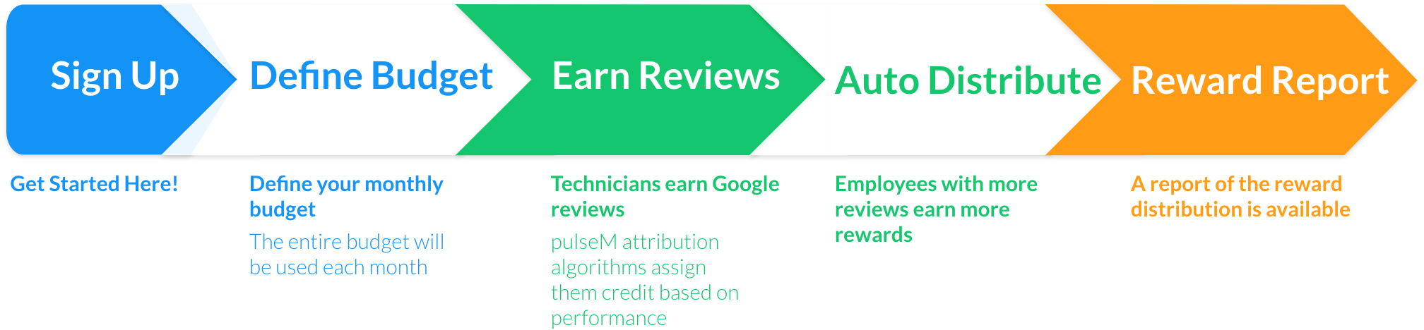 Employee Rewards Process Employee Rewards Process